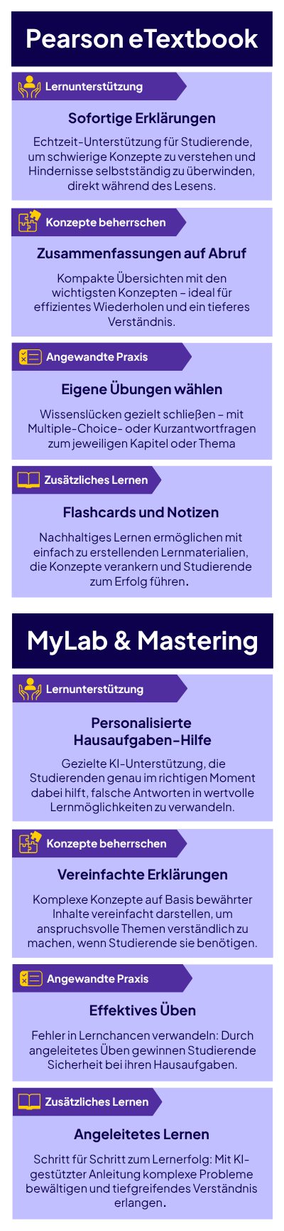 Matrix zum Vergleich der KI-gestützten Tools in Pearson eTextbooks und den eLearning-Plattformen MyLab und Mastering, gegliedert nach den Kategorien Lernunterstützung, Konzepte beherrschen, angewandte Praxis und Zusätzliches Lernen. Pearson eTextbooks: Lernunterstützung: Sofortige Erklärungen - Echtzeit-Unterstützung für Studierende, um schwierige Konzepte zu verstehen und Hindernisse selbstständig zu überwinden, direkt während des Lesens. Konzepte beherrschen: Zusammenfassungen auf Abruf - Kompakte Übersichten mit den wichtigsten Konzepten – ideal für effizientes Wiederholen und ein tieferes Verständnis. Angewandte Praxis: Eigene Übungen wählen - Wissenslücken gezielt schließen – mit Multiple-Choice- oder Kurzantwortfragen zum jeweiligen Kapitel oder Thema. Zusätzliches Lernen: Flashcards und Notizen - Nachhaltiges Lernen ermöglichen mit einfach zu erstellenden Lernmaterialien, die Konzepte verankern und Studierende zum Erfolg führen. MyLab und Mastering Lernunterstützung: Personalisierte Hausaufgaben-Hilfe - Gezielte KI-Unterstützung, die Studierenden genau im richtigen Moment dabei hilft, falsche Antworten in wertvolle Lernmöglichkeiten zu verwandeln. Konzepte beherrschen: Vereinfachte Erklärungen - Komplexe Konzepte auf Basis bewährter Inhalte vereinfacht darstellen, um anspruchsvolle Themen verständlich zu machen – genau dann, wenn Studierende sie dringend benötigen. Angewandte Praxis: Effektives Üben - Fehler in Lernchancen verwandeln: Durch angeleitetes Üben gewinnen Studierende Sicherheit bei ihren Hausaufgaben. Zusätzliches Lernen: Angeleitetes Lernen - Schritt für Schritt zum Lernerfolg: Mit KI-gestützter Anleitung komplexe Probleme bewältigen und tiefgreifendes Verständnis erlangen.